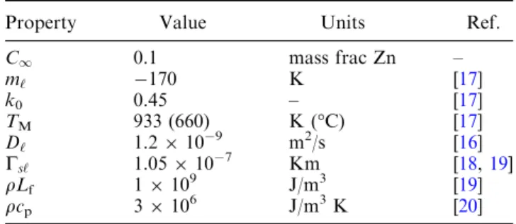 Table I. Material Properties Chosen for the Phase-Field Simulations and Values Found in the Literature for the