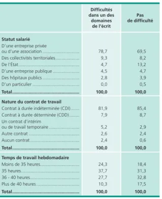 Tableau 8 •  Caractéristiques de l’emploi salarié occupé selon les difficultés à l’écrit