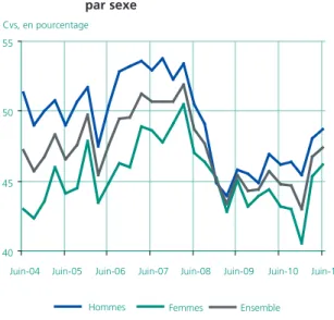 Graphique 3 • Part des sorties pour reprise d’emploi par âge