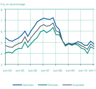 Graphique 7 • Taux de sortie pour reprise d’emploi par ancienneté 13579 11