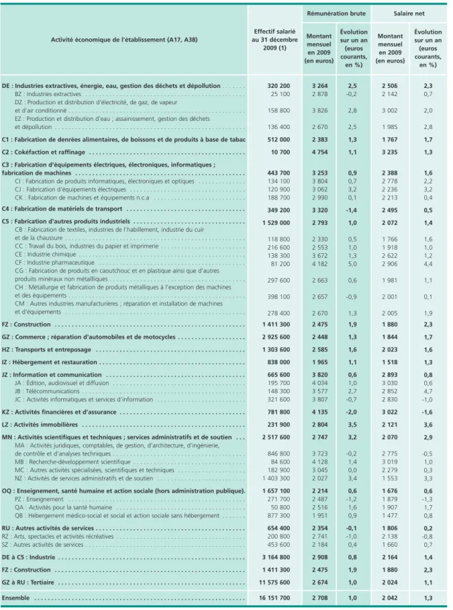 Tableau 3 • Rémunérations mensuelles moyennes en équivalent-temps plein par secteur d'activité, en 2009