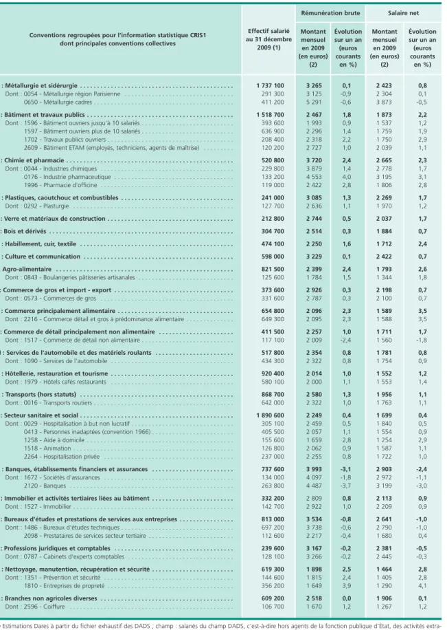 Tableau 4 • Rémunérations mensuelles moyennes en équivalent-temps plein par branche professionnelle en 2009