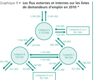 Graphique 9 • Les flux externes et internes sur les listes de demandeurs d’emploi en 2010 * 631 000Catégorie A2 723 0003 393 0002 545 000Catégorie B539 0001 544 0001 235 0001 220 0001 533 000Catégorie C784 000402 000 431 000 729 000983 00065 00056 00060 00