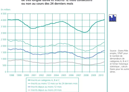 Graphique 10 • Demandeurs d’emploi de longue durée, 