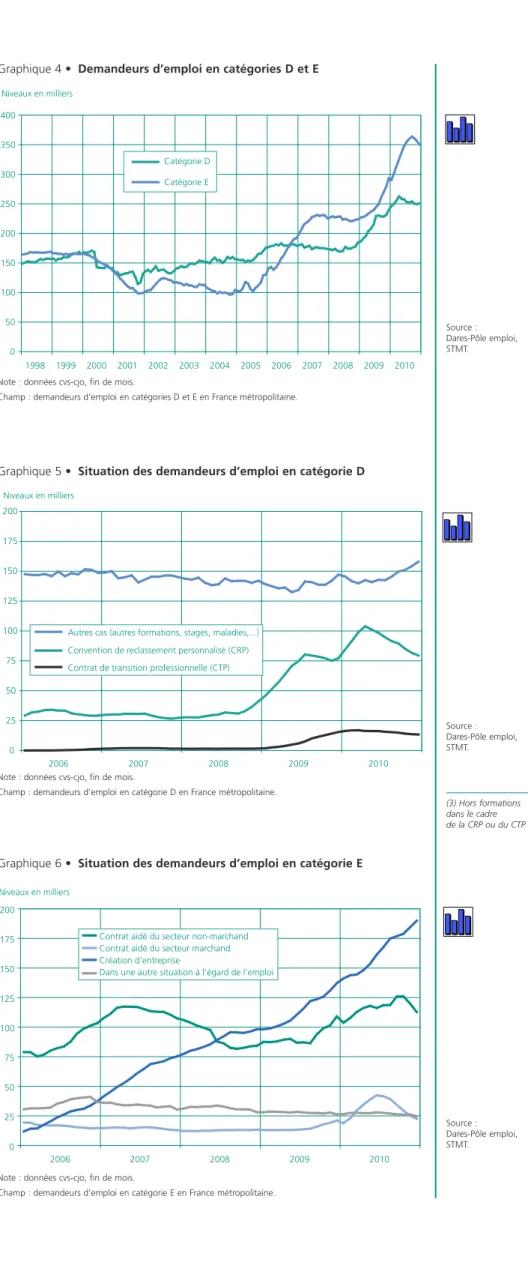 Graphique 4 • Demandeurs d’emploi en catégories D et E