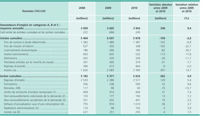 Tableau 5 • Les entrées et sorties* des catégories A, B et C de demandeurs d’emploi
