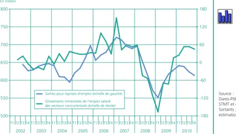 Graphique 8 • Sorties des listes de Pôle emploi pour reprise d’emploi et évolution de l’emploi salarié dans les secteurs concurrentiels non agricoles