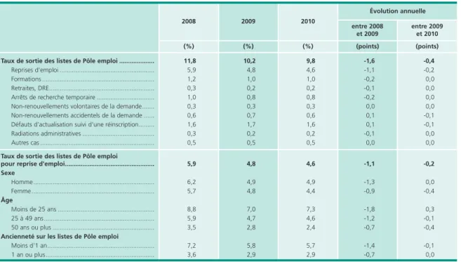 Tableau 6 • Taux de sortie mensuels des listes de Pôle emploi des demandeurs d’emploi des catégories A, B, C