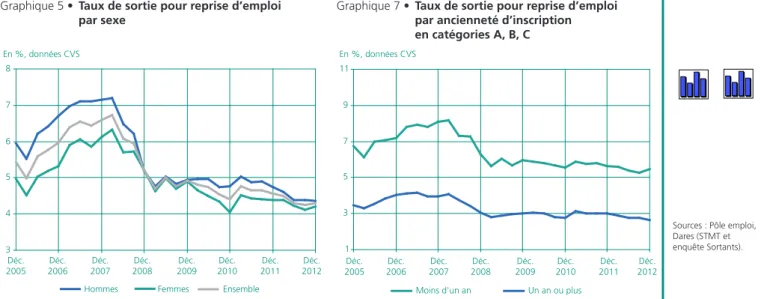 Graphique 6 •  Taux de sortie pour reprise d’emploi  par âge