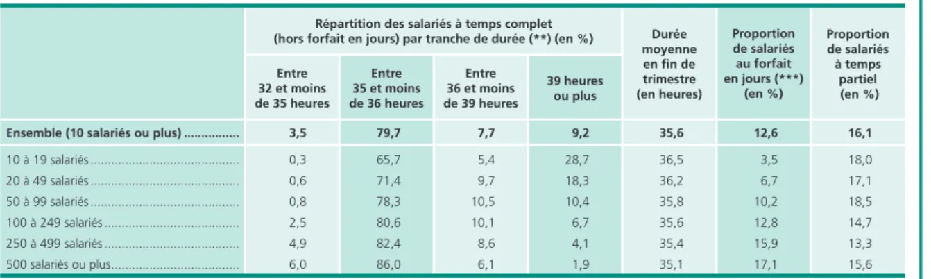 Tableau 1 • Durée hebdomadaire collective moyenne du travail des salariés à temps complet  et proportion de salariés au forfait en jours par taille d’entreprise (*) au 1 er  trimestre 2013 