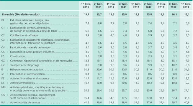 Tableau 3 • Proportion de salariés à temps partiel par secteur d’activité En %