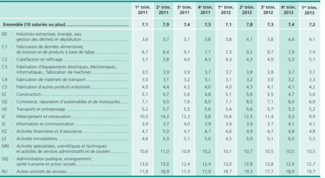 Tableau 5 • Proportion de salariés en contrat à durée déterminée par secteur d’activité  En %