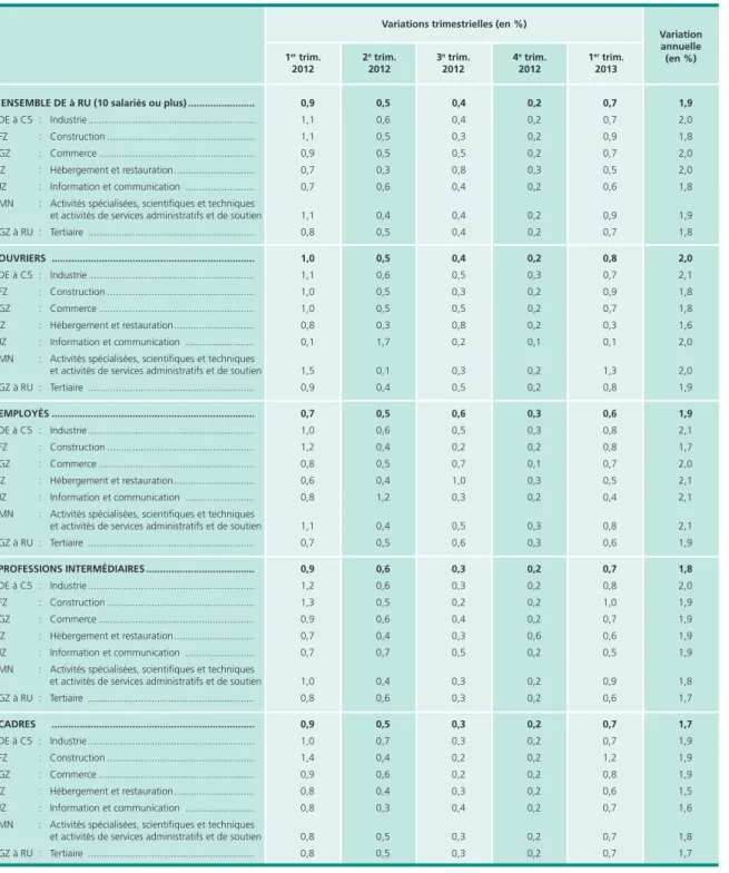 Tableau 6 • Indice des salaires mensuels de base par catégorie socioprofessionnelle et secteur d’activité