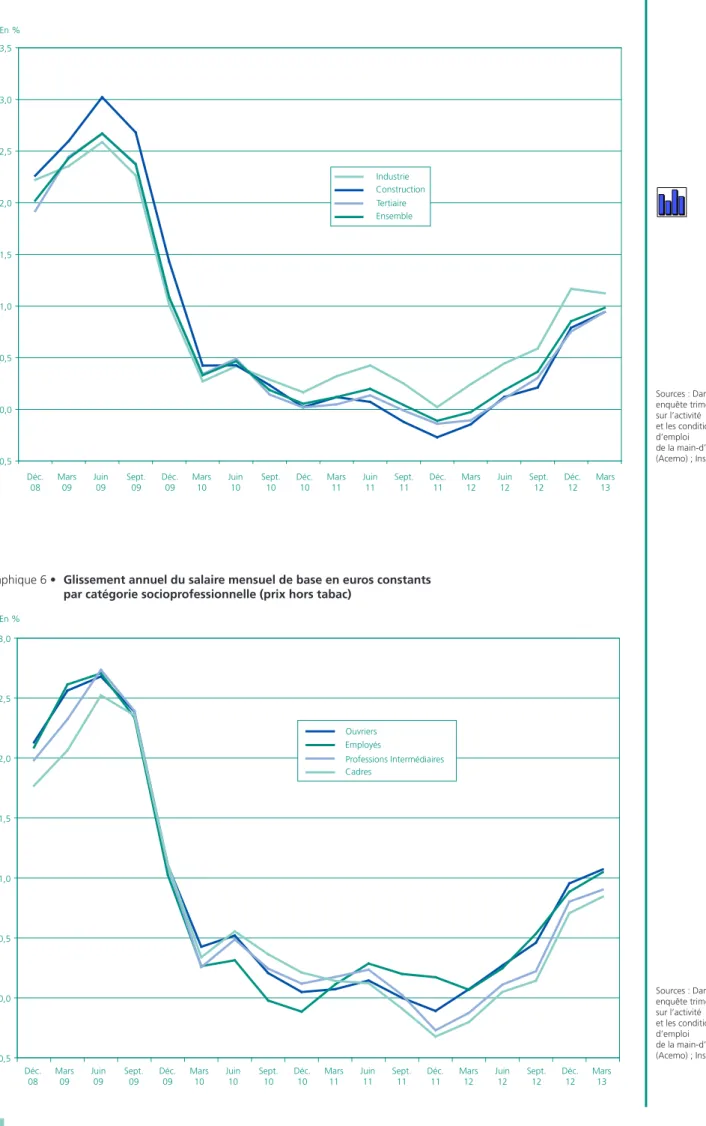 Graphique 5 •  Glissement annuel du salaire mensuel de base en euros constants  par secteur d’activité (prix hors tabac)