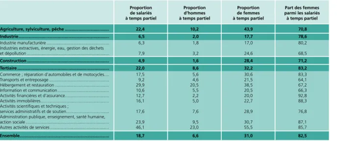 Tableau 3.1  •  Le travail à temps partiel selon le secteur d’activité (hors contrats en alternance)  