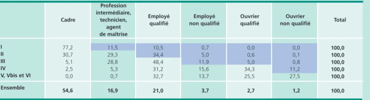 Tableau A • Niveau d’études et catégorie socioprofessionnelle du poste occupé dans l’entreprise