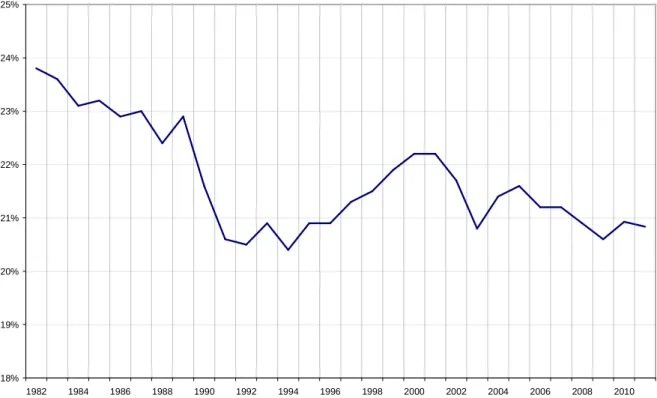 Graphique 4 : Part de l’emploi non qualifié dans le total de l’emploi (hors agriculteurs  exploitants)  18%19%20%21%22%23%24%25% 1982 1984 1986 1988 1990 1992 1994 1996 1998 2000 2002 2004 2006 2008 2010