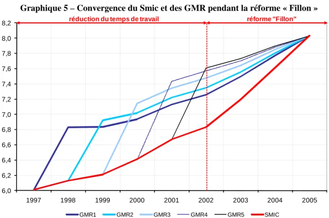 Graphique 5 – Convergence du Smic et des GMR pendant la réforme « Fillon » 