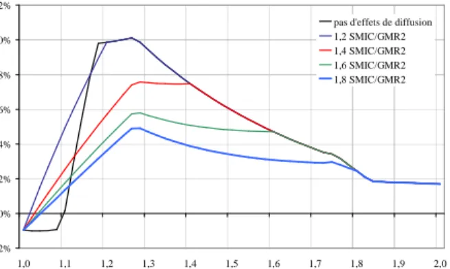 Graphique 9 – Impact des effets de diffusion du Smic  sur la variation du coût du travail suivant le statut par 