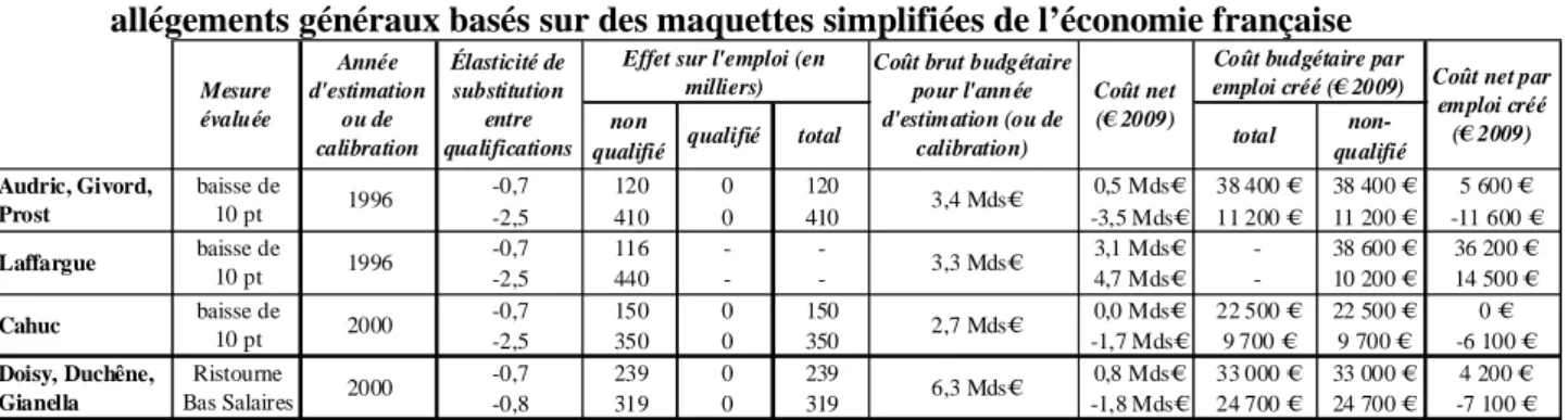 Tableau A : Résultats et implications des principales évaluations de la première vague des  allégements généraux basés sur des maquettes simplifiées de l’économie française 