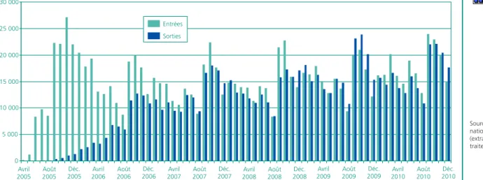 Graphique 1 • Entrées et sorties mensuelles du Civis 