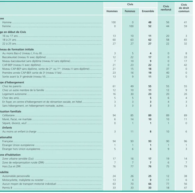 Tableau 2 • Caractéristiques des jeunes entrés en Civis en 2009 et 2010 En %