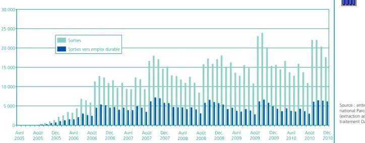 Tableau 3 • Sorties des jeunes en Civis  