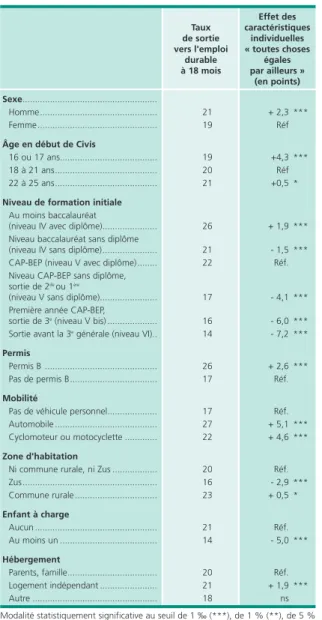 Tableau 4 • Sorties vers l’emploi durable à 18 mois des jeunes entrés en Civis en 2009,