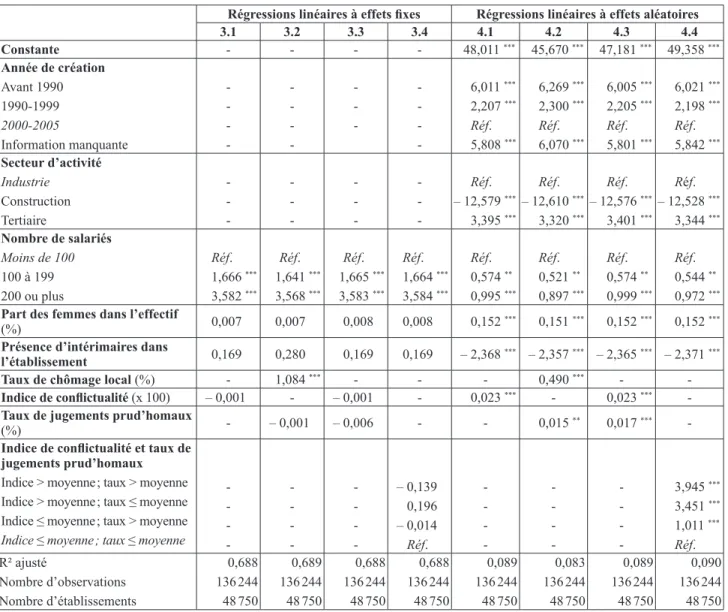 Tableau 2 : Paramètres estimés des régressions linéaires sur données de panel