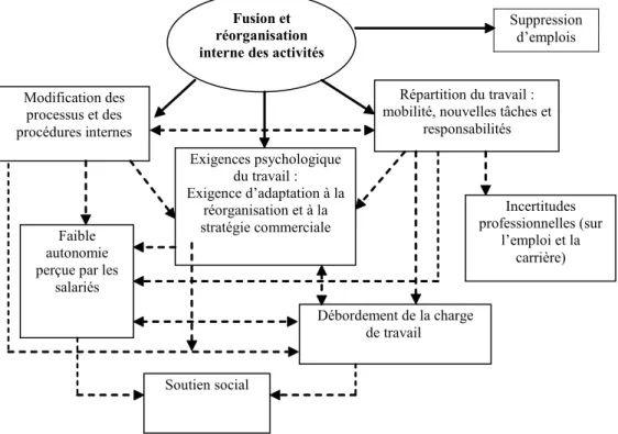 Graphique 7 : L’interaction entre les facteurs de risques psychosociaux liés à la fusion-réorganisation