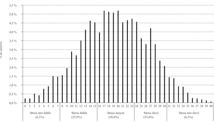 Graphique 1 : La distribution des scores de la PSS (Moyenne : 19,24 ; Écart-type : 7,37)