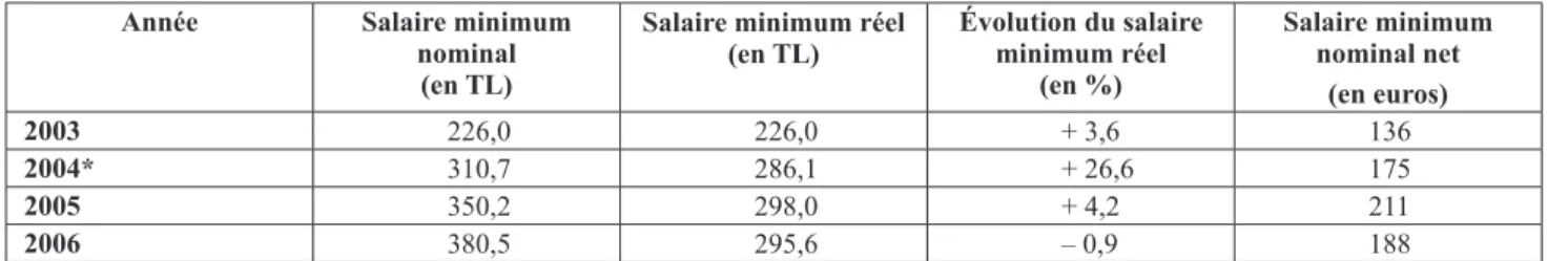 Tableau 1 : Le niveau du salaire minimum entre 2003 et 2006