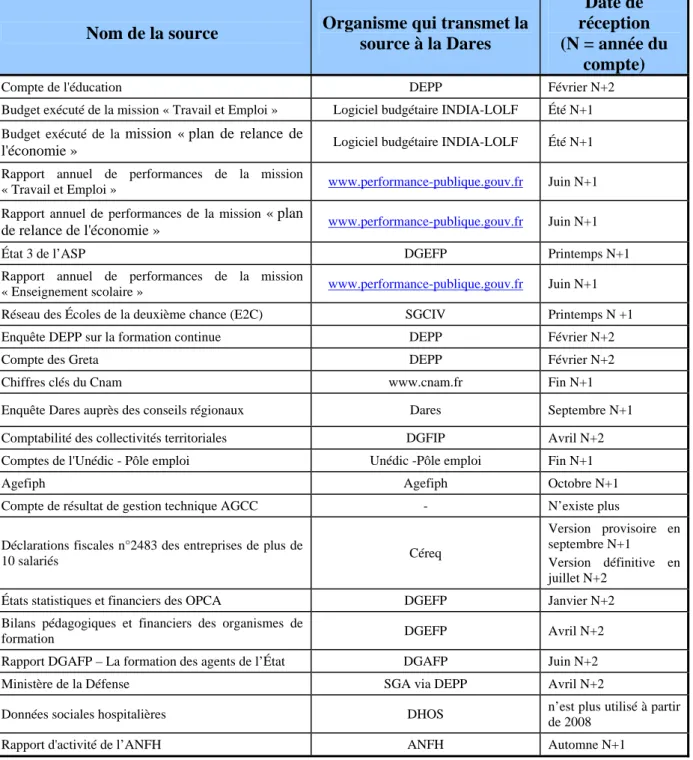 Tableau récapitulatif des sources – Validité 2009 