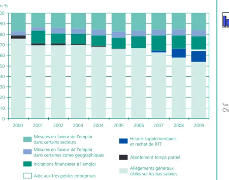 Graphique 10 • Structure des dépenses générales, de 2000 à 2009