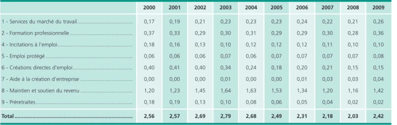 Tableau 1 • Les dépenses de politique du marché du travail en points de PIB En % du PIB