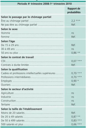 Tableau 7 • Déterminants de la probabilité d’être  au chômage un trimestre plus tard