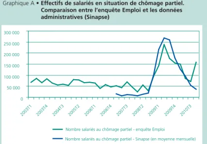 Graphique A • Effectifs de salariés en situation de chômage partiel. 