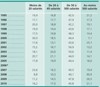 Tableau A • Répartition des jours autorisés de chômage partiel par secteurs 