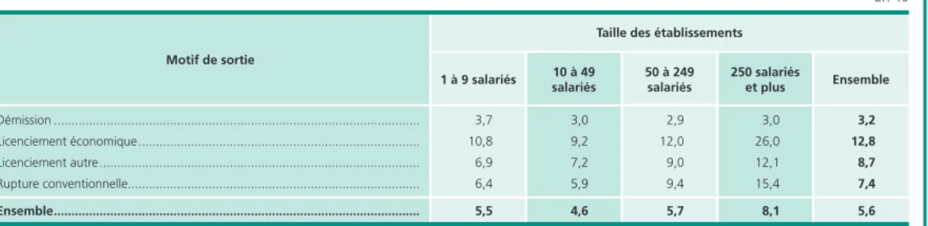 Tableau 8 •  Part des salariés âgés de 58 ans ou plus selon la taille 