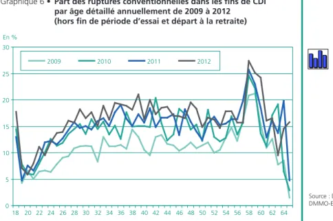 Graphique 6 •  Part des ruptures conventionnelles dans les fins de CDI  par âge détaillé annuellement de 2009 à 2012 
