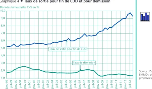 Graphique 4  •  Taux de sortie pour fin de CDD et pour démission