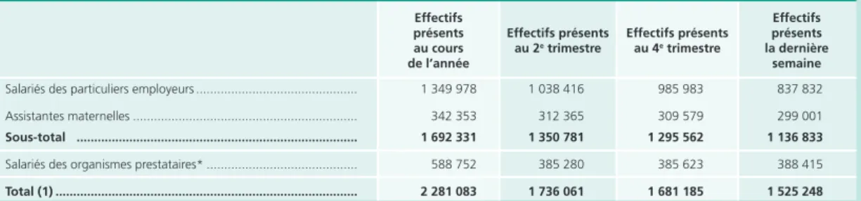 Tableau A  •  nombre de salariés du secteur des services à la personne en 2010   