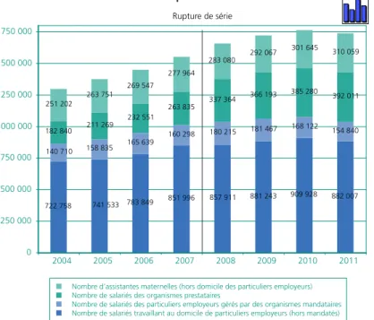 Graphique 2  •  Effectifs* salariés du secteur des services à la personne,         au 2 e  trimestre de chaque année