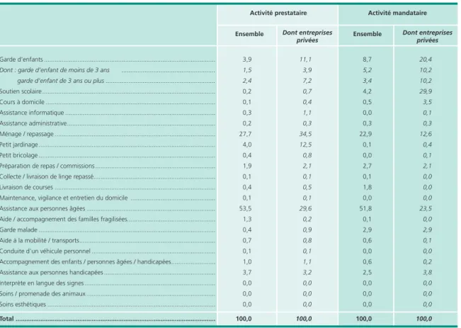 Tableau 1  •  répartition des heures rémunérées des organismes de services à la personne en 2011,  