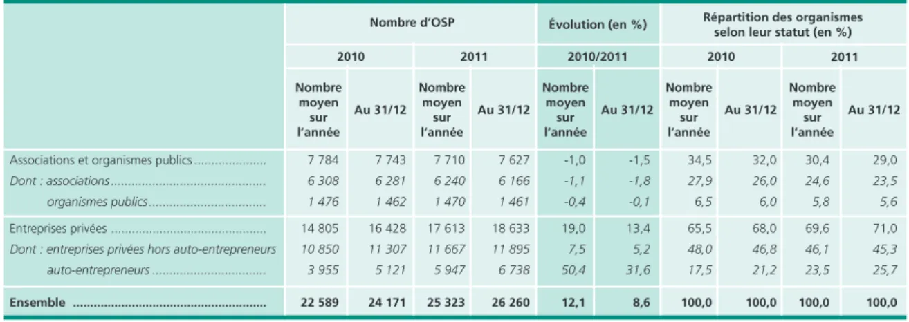 Graphique 8  •  répartition des heures prestataires         des associations selon le type d’activité         en 2011  