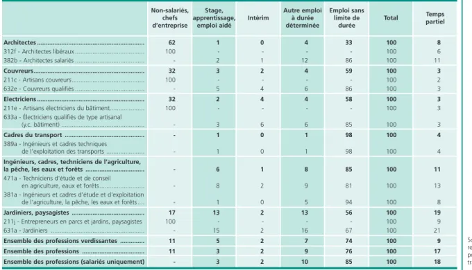 Tableau 5 • Conditions d’emploi dans les professions verdissantes En %