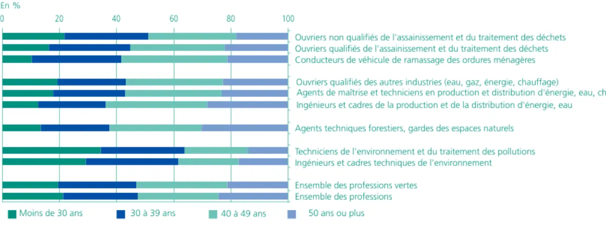 Graphique 2 • Répartition par niveau de diplôme des effectifs dans les professions vertes  en 2008