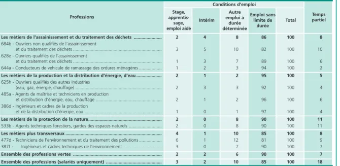 Tableau 3 • Conditions d’emploi dans les professions vertes en 2008