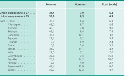 Graphique 9 • Rapport des taux d’emploi et des volumes hebdomadaires  moyens d’heures de travail entre les femmes et les hommes de 15-64 ans de 1975 à 2010