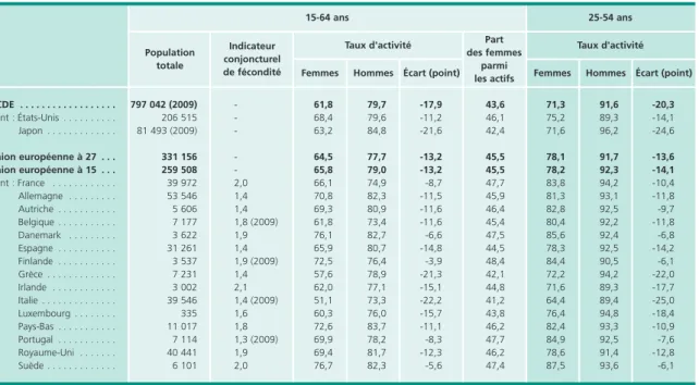 Tableau 2 • Comparaison internationale des taux d’activité des hommes et des femmes de 15-64 ans et 25-54 ans 